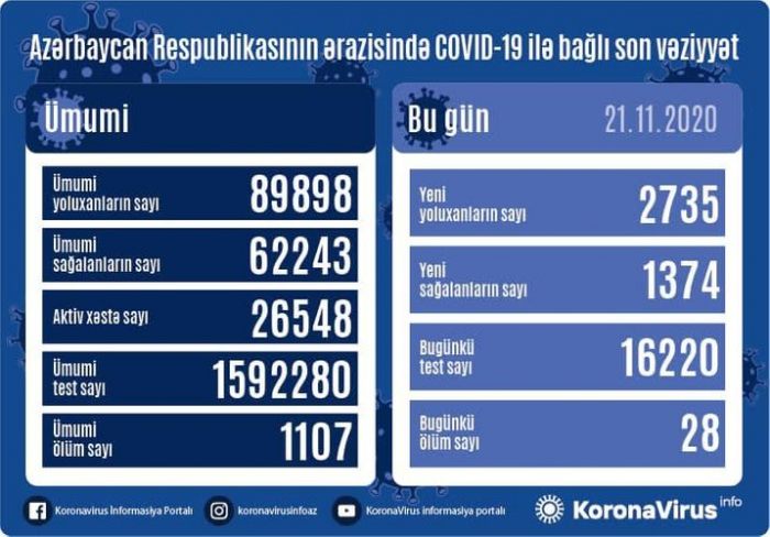 Azərbaycanda koronavirusdan bu gün 28 nəfər ölüb