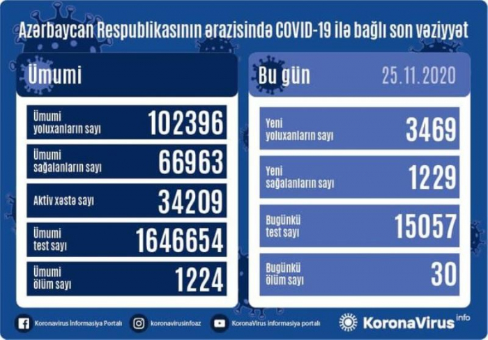 Azərbyacanda yoluxma sayı 100 mini keçdi