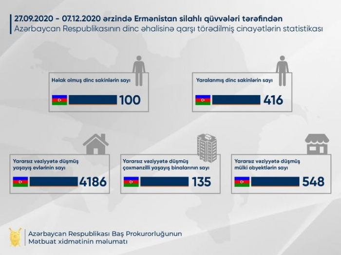 Ermənistanın hücumları nəticəsində 100 mülki şəxs ölüb