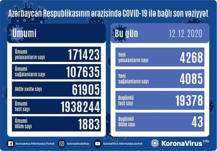Azərbaycanda bir gündə 43 nəfər həyatını itirdi Azərbaycanda bir gündə 43 nəfər həyatını itirdi