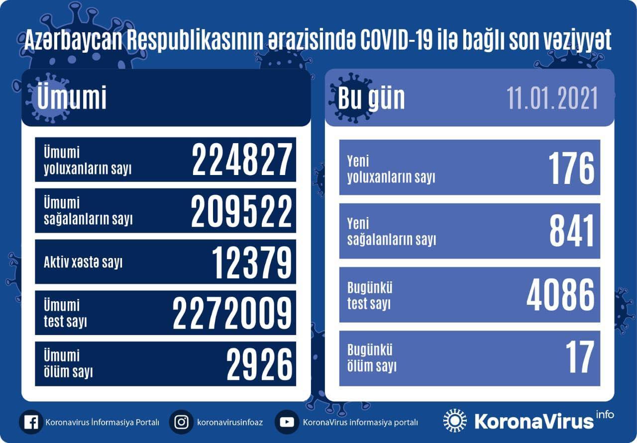 Azərbaycanda koronavirusa yoluxma sayı azaldı
