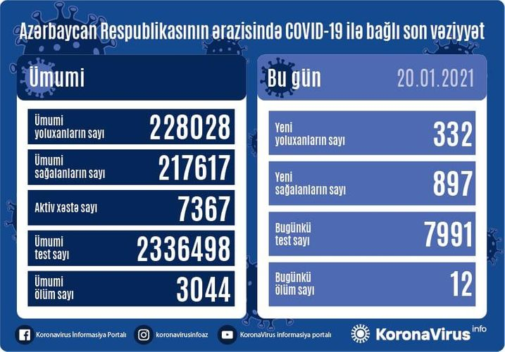 Azərbaycanda 7 mindən çox aktiv koronavirus xəstəsi var