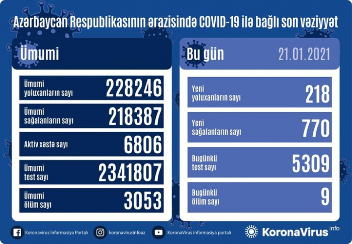 Azərbaycanda  koronavirusdan 3 mindən çox insan ölüb-STATİSTİKA  