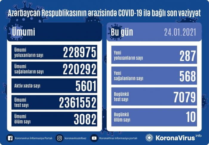 Azərbaycanda 287 yeni yoluxma qeydə alındı