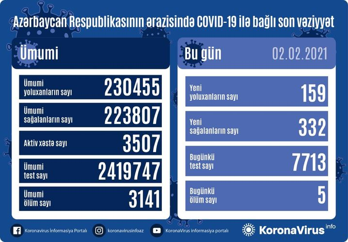 ''COVİD-19''un bu günə olan STATİSTİKASI ''COVİD-19''un bu günə olan STATİSTİKASI