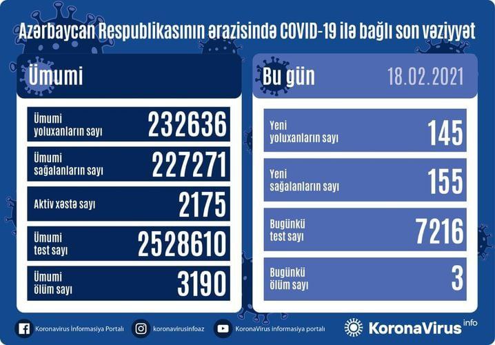 Azərbaycanda bu günə olan koronavirus statistikası