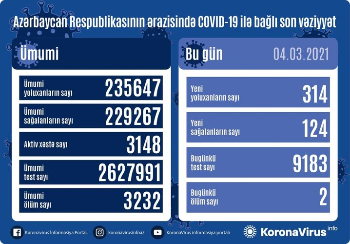 Azərbaycanda koronavirusa yoluxma sayı - GÜNÜN STATİSTİKASI 