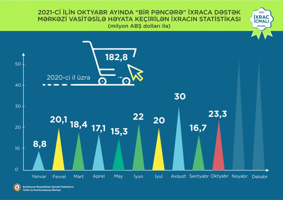 Oktyabrda “Bir Pəncərə” vasitəsilə ixracın dəyəri açıqlandı