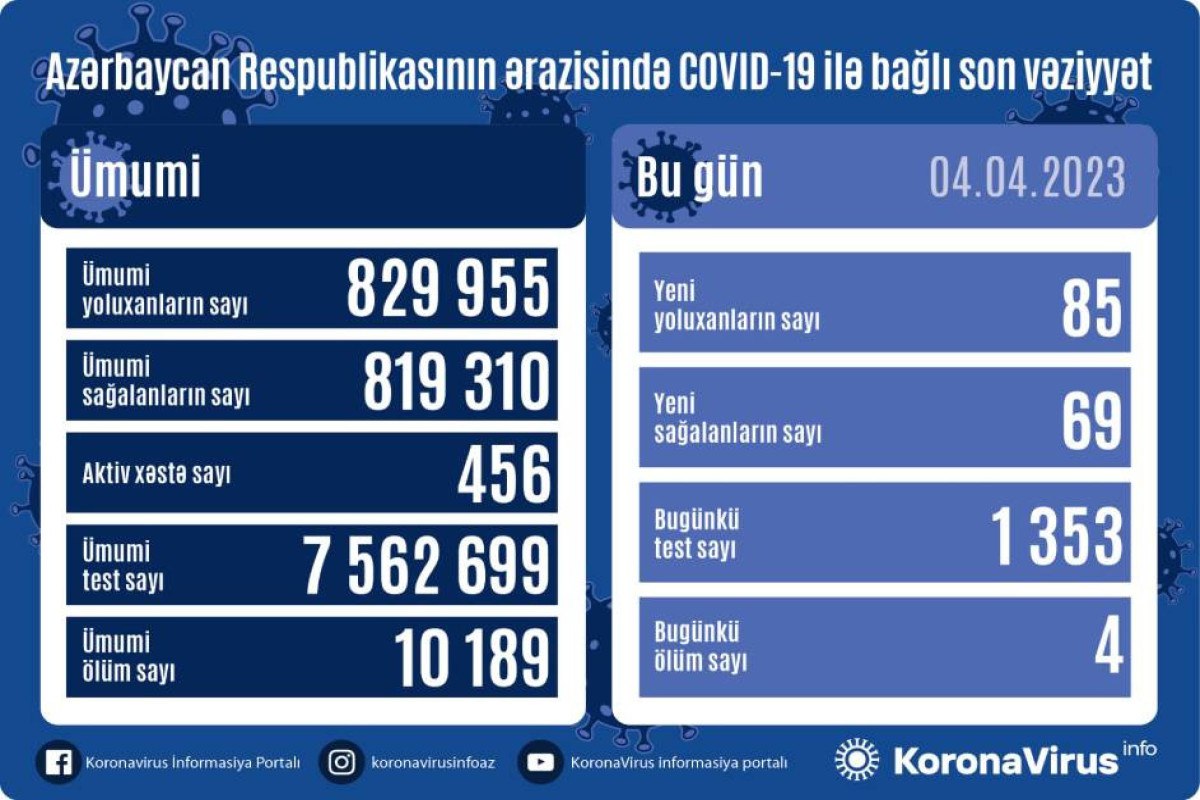 Azərbaycanda daha 85 nəfər COVID-19-a yoluxub - 4 xəstə öldü Azərbaycanda daha 85 nəfər COVID-19-a yoluxub - 4 xəstə öldü