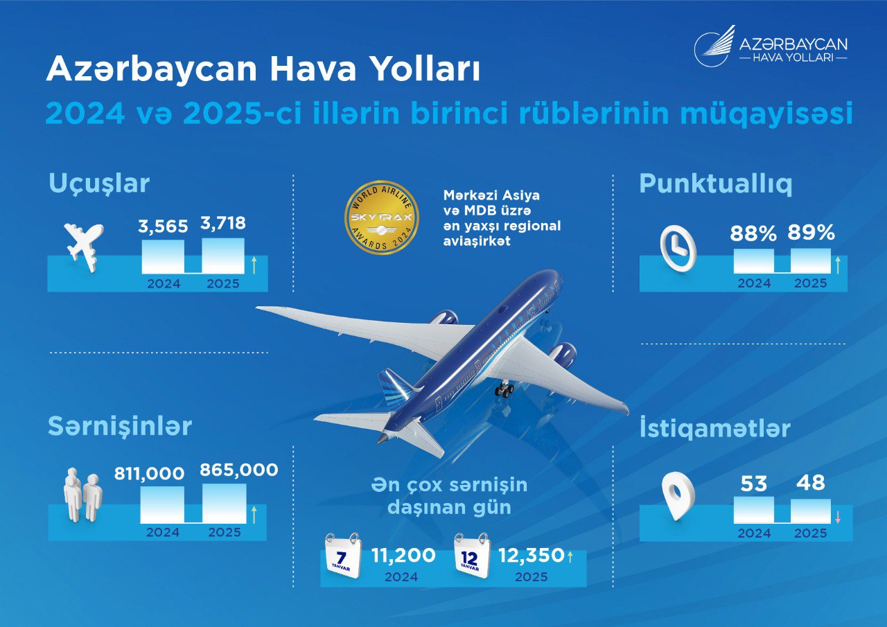 AZAL 2025-ci ilin birinci rübünü uğurlu əməliyyat göstəriciləri ilə başa vurdu AZAL 2025-ci ilin birinci rübünü uğurlu əməliyyat göstəriciləri ilə başa vurdu