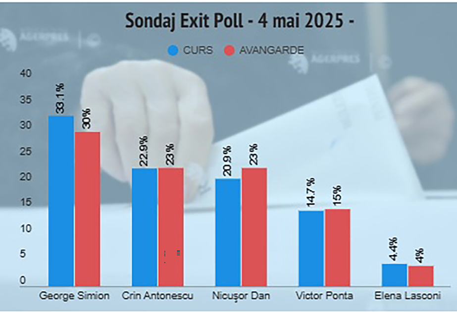 Rumıniyada prezident seçkilərinin İLKİN NƏTİCƏLƏRİ açıqlandı