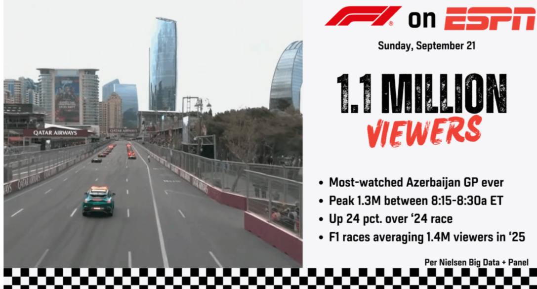 Formula-1 Bakı Qran-prisi ABŞ-da rekord izlənmə qazandı