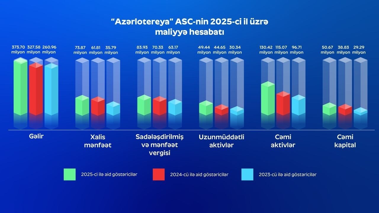 &ldquo;Azərlotereya&rdquo; 2025-ci ildə 100.7 milyon vergi ödəyib