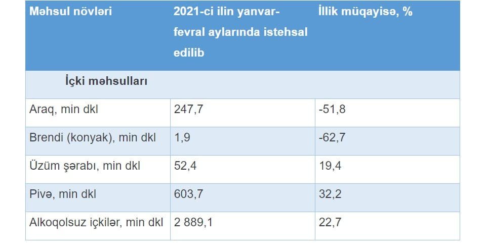 Ölkəmizdə araq istehsalı iki dəfədən çox azalıb - CƏDVƏL - foto 1