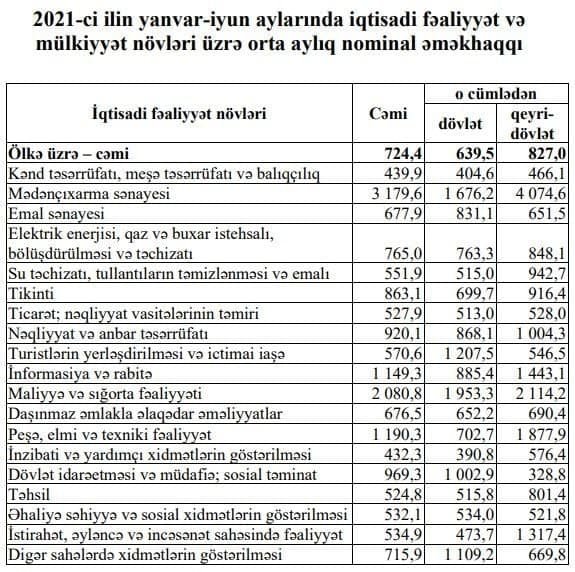 Azərbaycanda müxtəlif sahələr üzrə maaşlar AÇIQLANDI - FOTO - foto 1