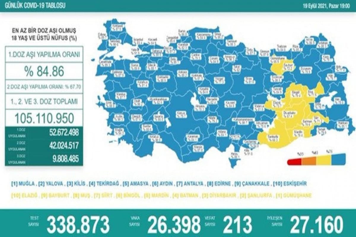 Türkiyədə bu gün koronavirusdan 213 nəfər öldü - foto 1