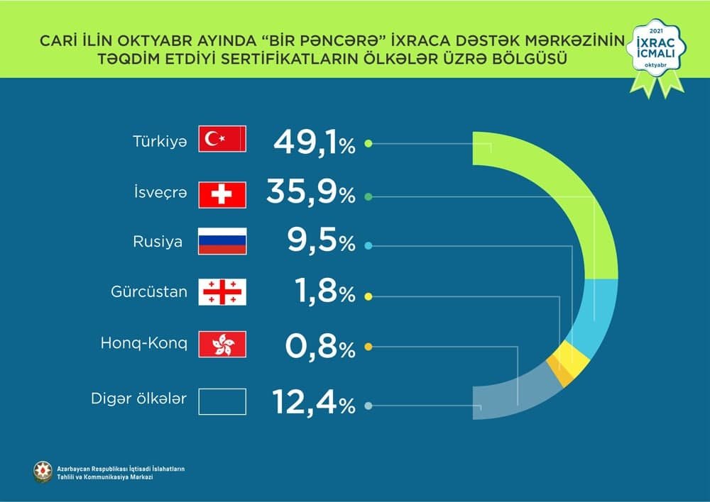 Sentyabrda “Bir Pəncərə”- dən neçə milyonluq mal ixrac olub? - SİYAHI - foto 1