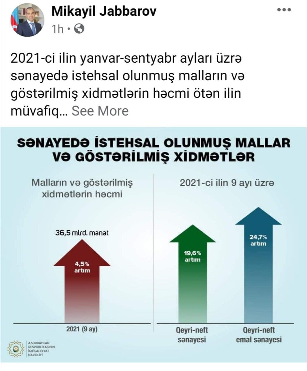 “Son 9 ayda qeyri neft sənayesi 19,6% artıb” - Mikayıl Cabbarov - foto 1