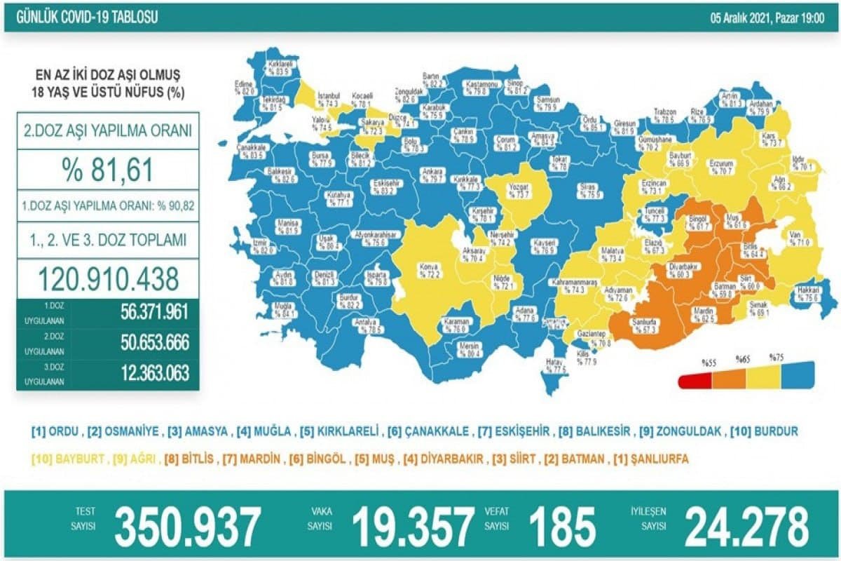 Türkiyədə daha 185 nəfər koronavirusdan öldü - foto 1