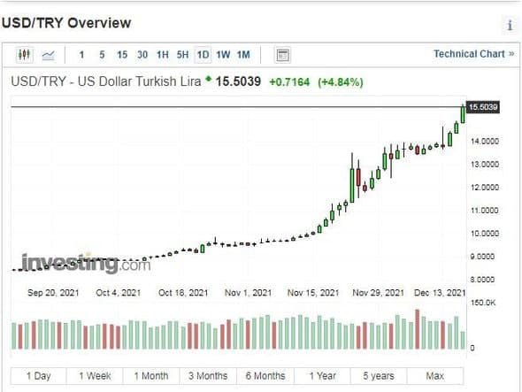 Türkiyədən PİS XƏBƏR var: 1 dollar 16 lirəyə çatdı - YENİLƏNİB - foto 1