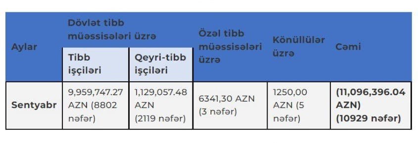 Tibb işçilərinə sentyabrda 11 milyon manat mükafat ödənilib – CƏDVƏL - foto 1