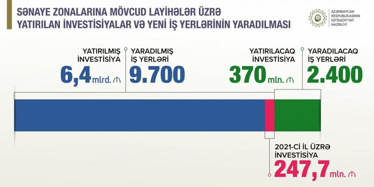 Azərbaycanda sənaye zonalarına qoyulan investisiyanın həcmi açıqlandı – FOTO - foto 2