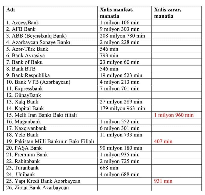 Ötən ili 23 bank mənfəətlə, 3 bank zərərlə tamamladı – SİYAHI - foto 1