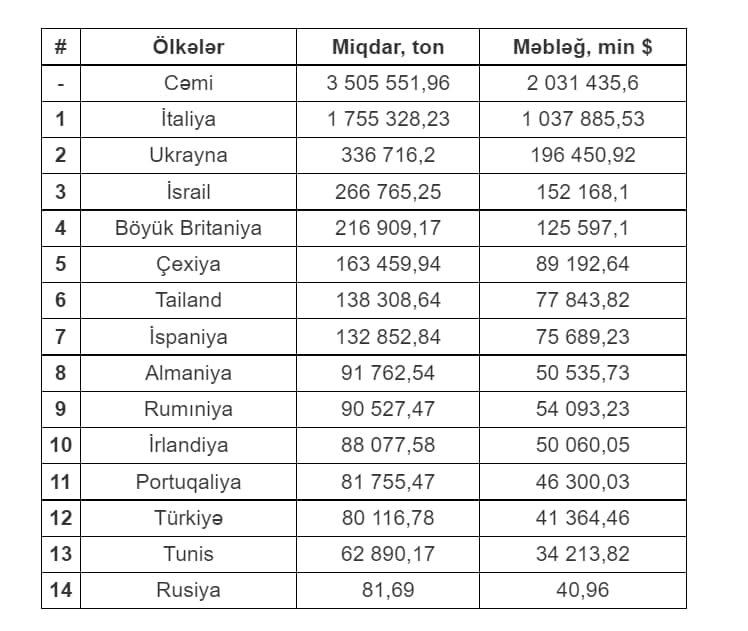 Azərbaycan bu il 14 ölkəyə 3,5 milyon ton neft ixrac edib – REYTİNQ - foto 1