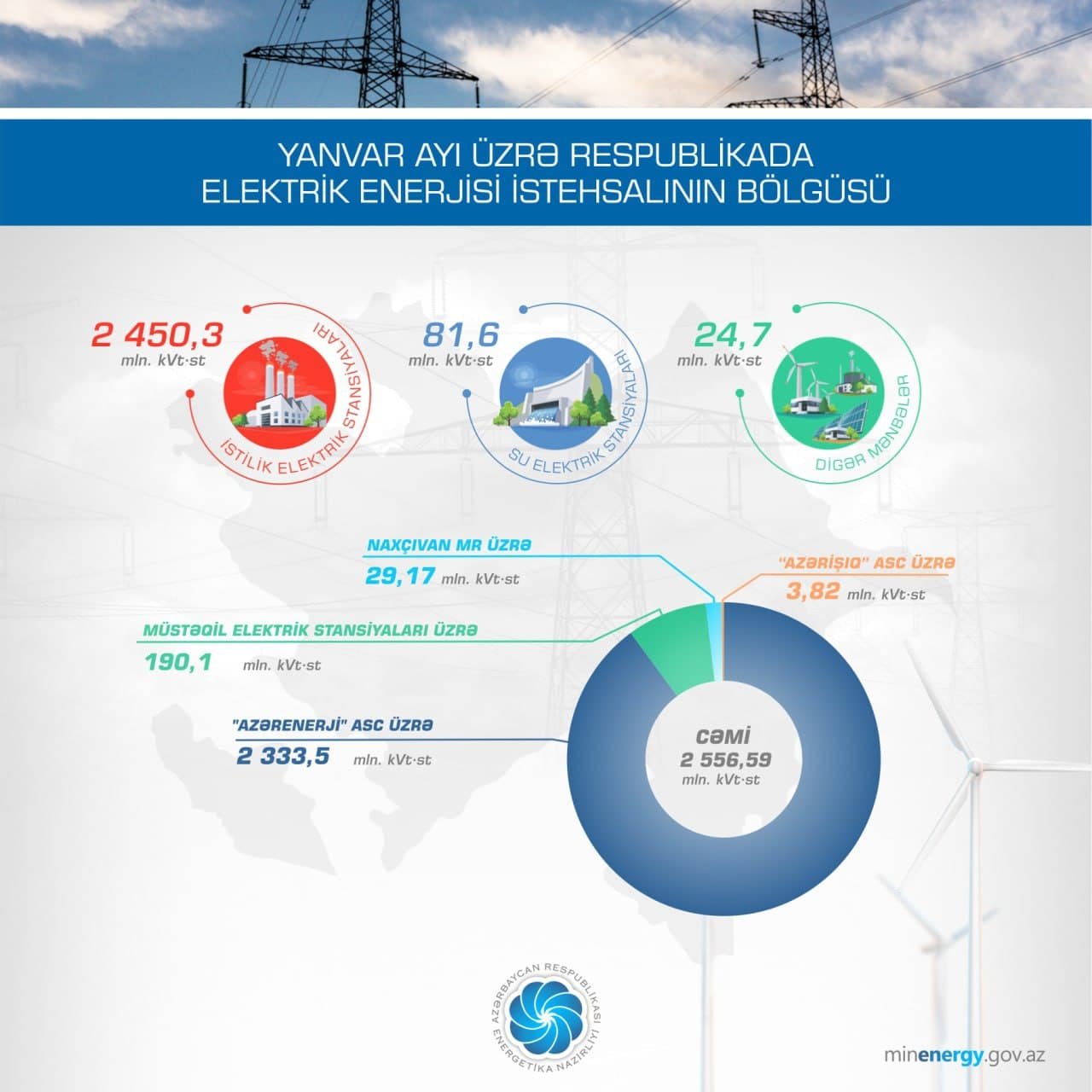Ölkədə elektrik enerjisi istehsalı artıb - FOTO  - foto 1