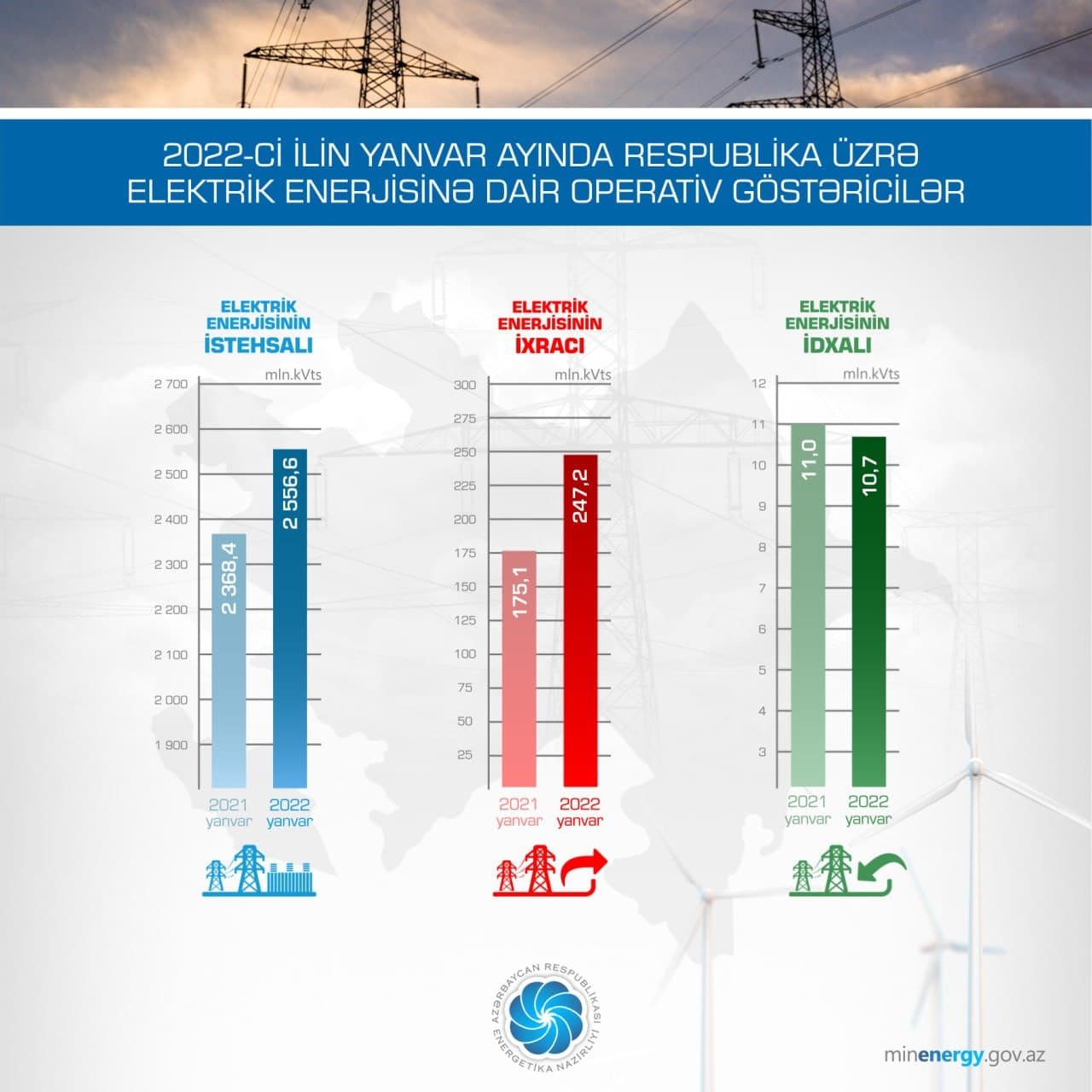 Ölkədə elektrik enerjisi istehsalı artıb - FOTO  - foto 2