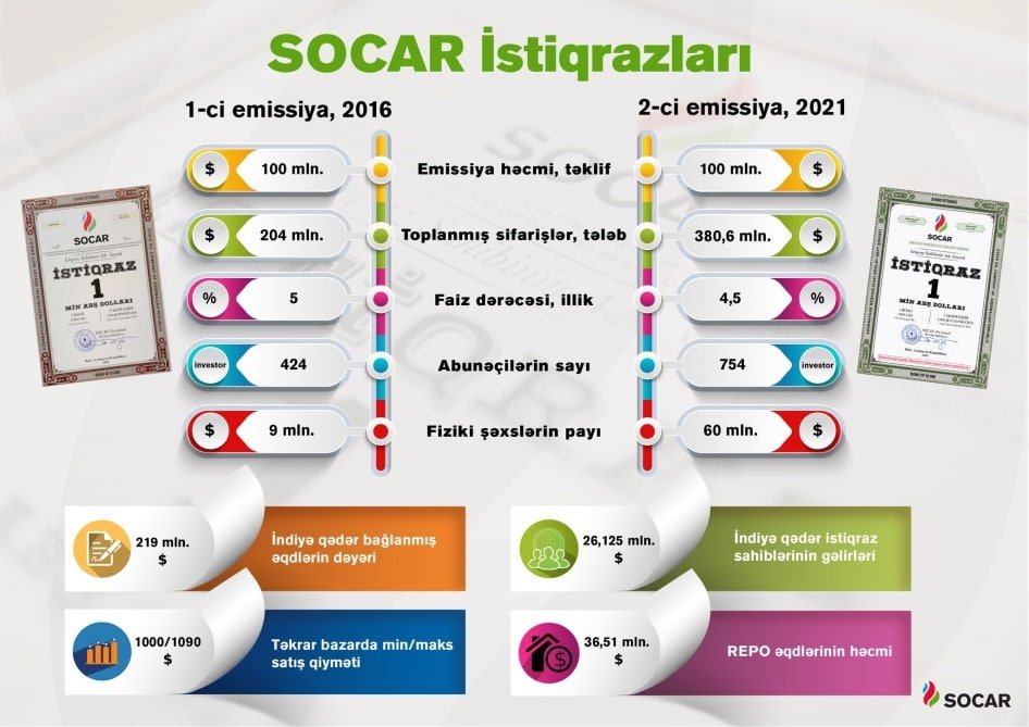 SOCAR istiqrazlarının sahiblərinə qazandırdığı GƏLİR - Son 6 ildə - foto 1