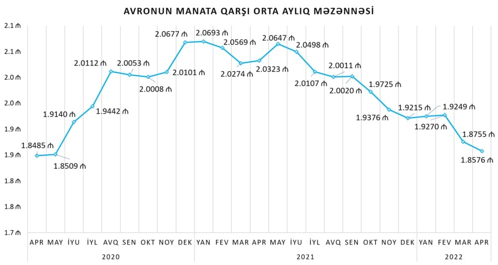 Avronun manata qarşı orta aylıq məzənnəsi 2 illik minimuma yaxınlaşır - QRAFİK - foto 1