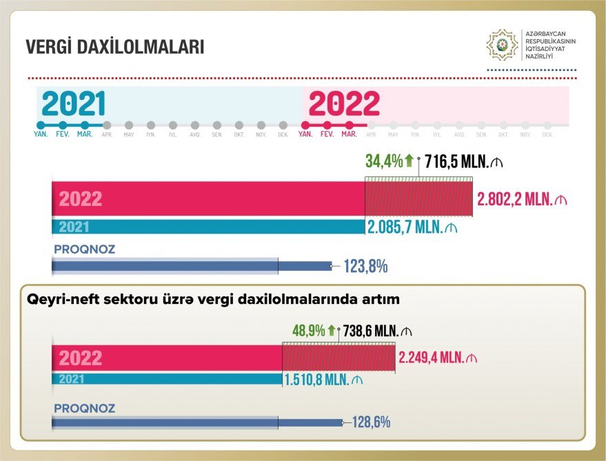 Qeyri-neft sektoru üzrə daxilolmalar 49 faiz artıb - foto 1