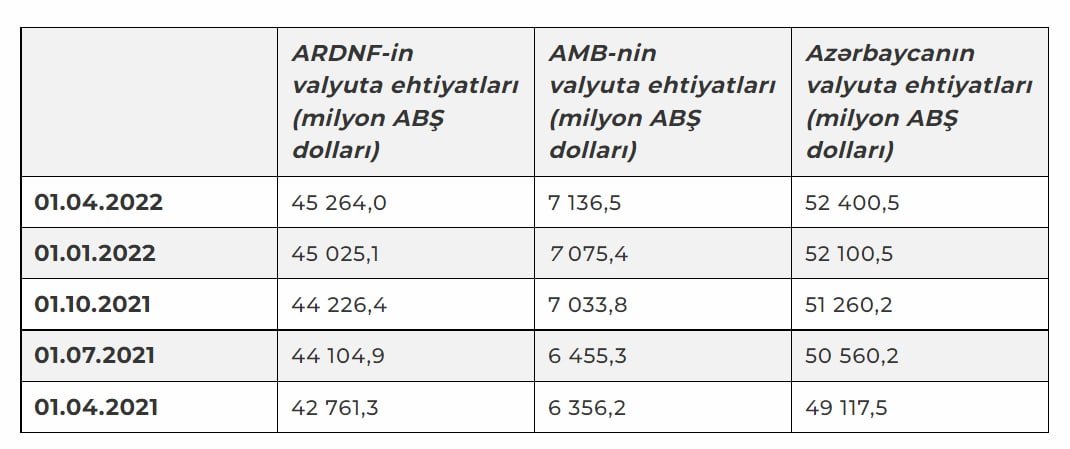 Azərbaycan son 1 ildə valyuta ehtiyatlarını 7% artırıb - foto 1