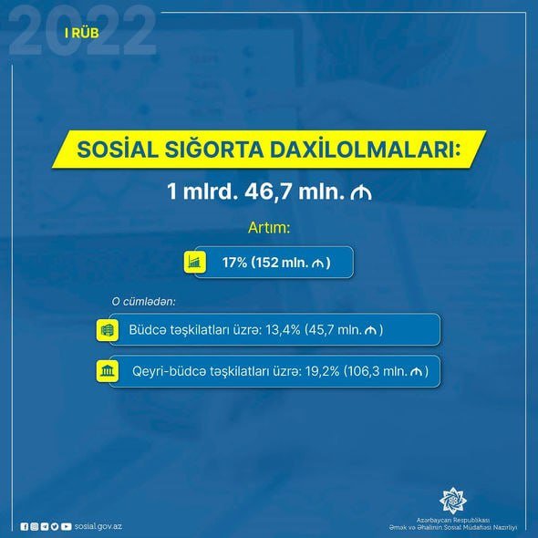 Azərbaycanda sosial sığorta daxilolmaları kəskin artdı - FOTO - foto 1