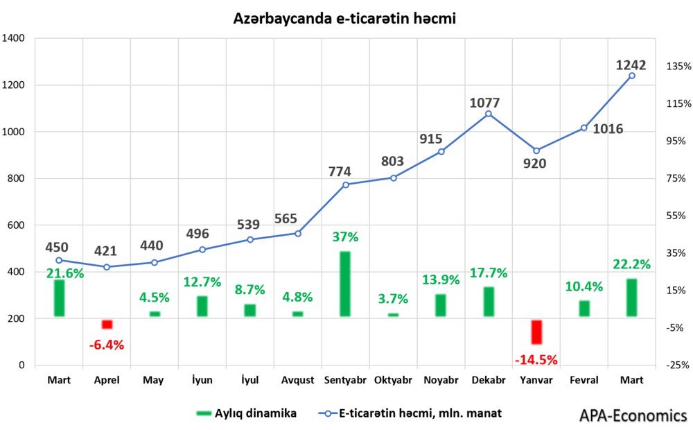 Azərbaycanda e-ticarətin həcmi yeni rekorda çatdı - foto 1