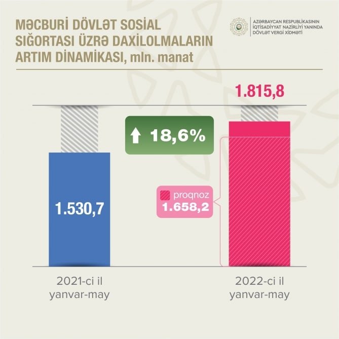 Məcburi dövlət sosial sığorta haqları üzrə daxilolmalar neçə faiz artıb? – RƏSMİ - foto 1