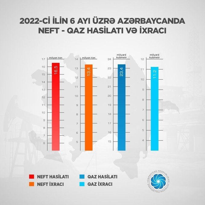Azərbaycanın ixrac etdiyi neft və qazın HƏCMİ – FOTO - foto 1