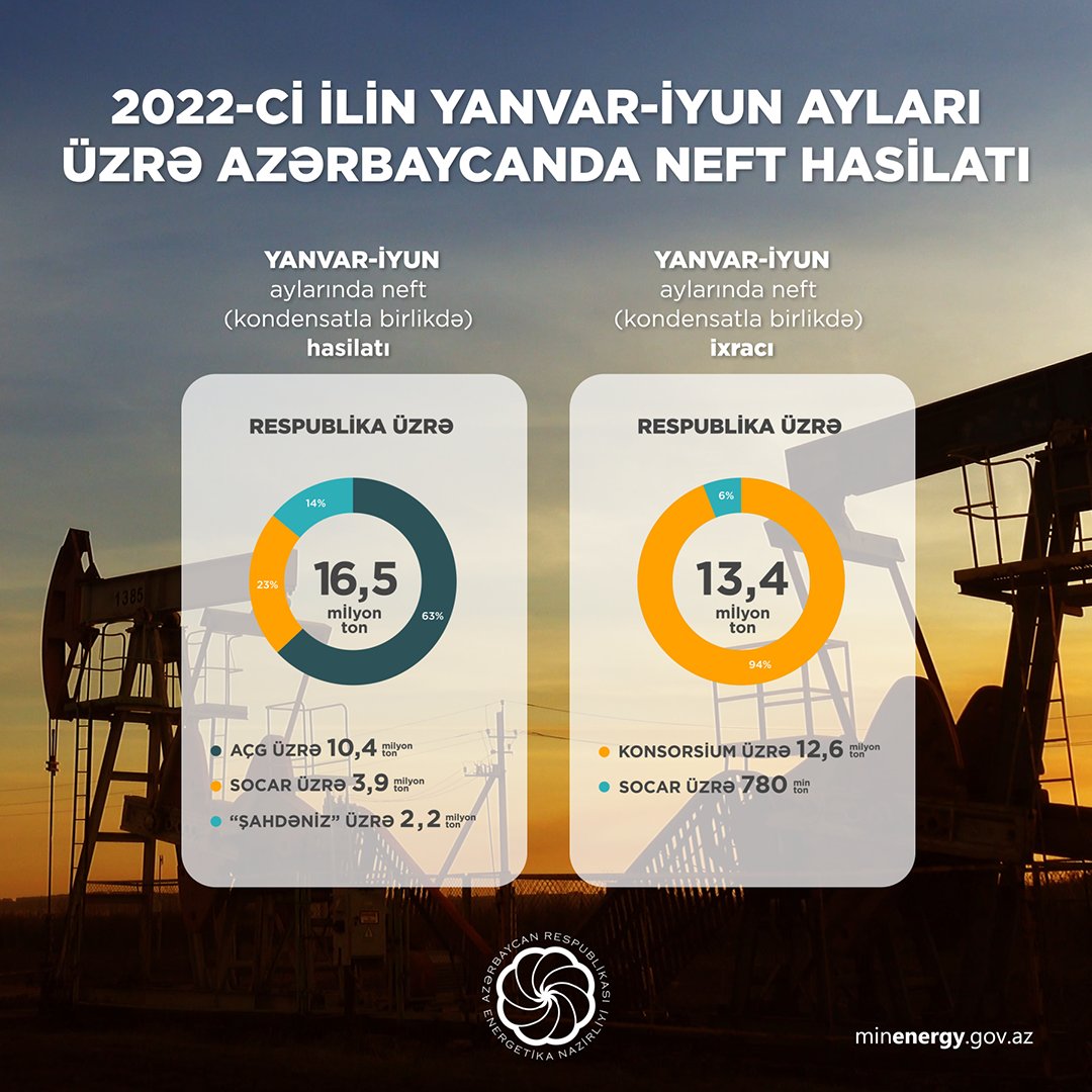 Yanvar-iyun aylarında Türkiyəyə 4,3 milyard kubmetr qaz satılıb - foto 1