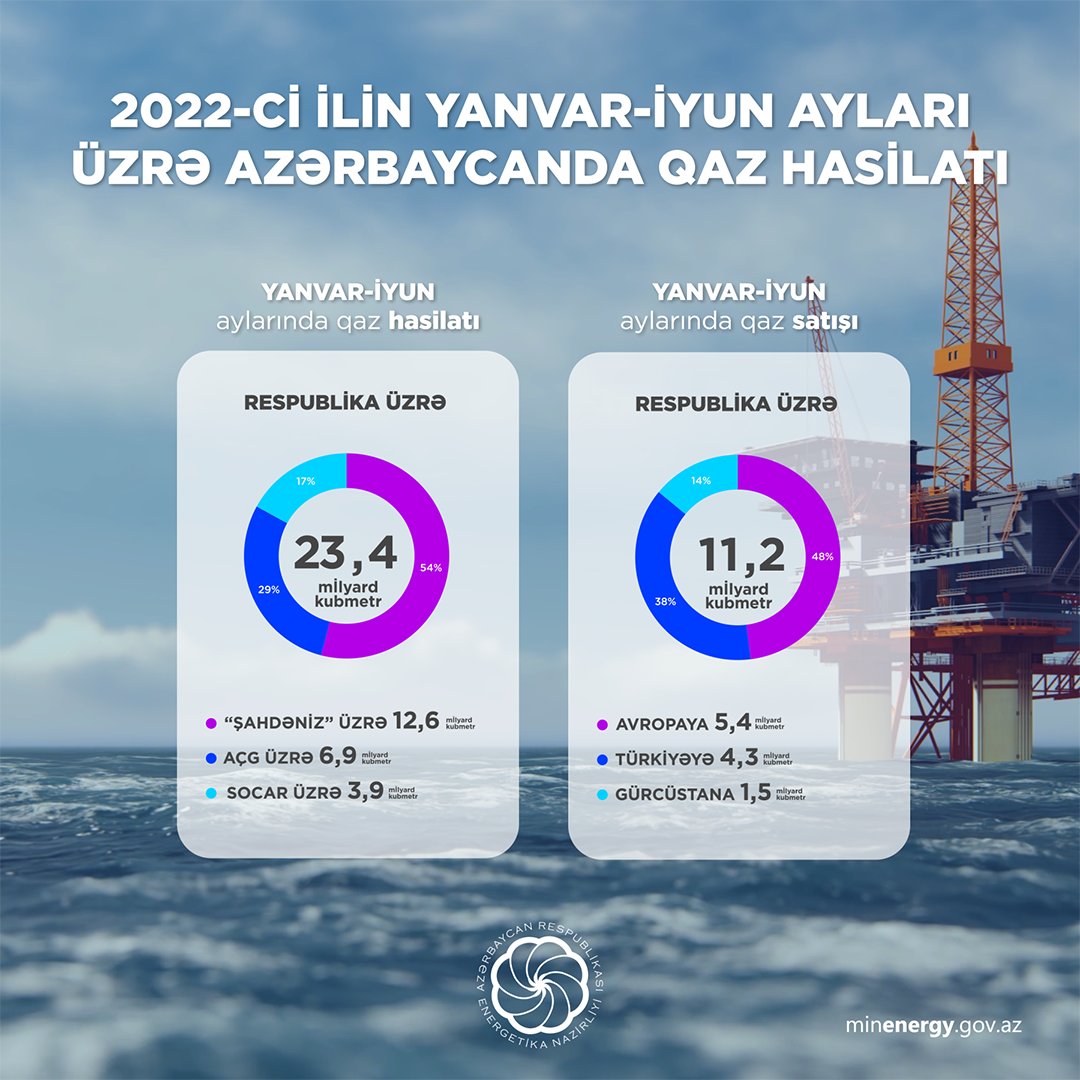 Yanvar-iyun aylarında Türkiyəyə 4,3 milyard kubmetr qaz satılıb - foto 2