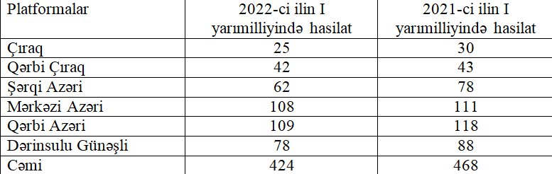 Energetika Nazirliyinin ştat vahidi 40 nəfər niyə artırıldı? – Neft və qaz sahəsində SON VƏZİYYƏT  - foto 1