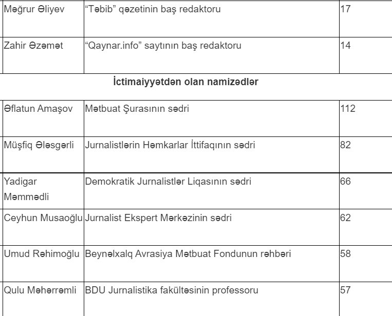 MŞ İdarə Heyətinə namizədlərin siyahısı açıqlandı - foto 4