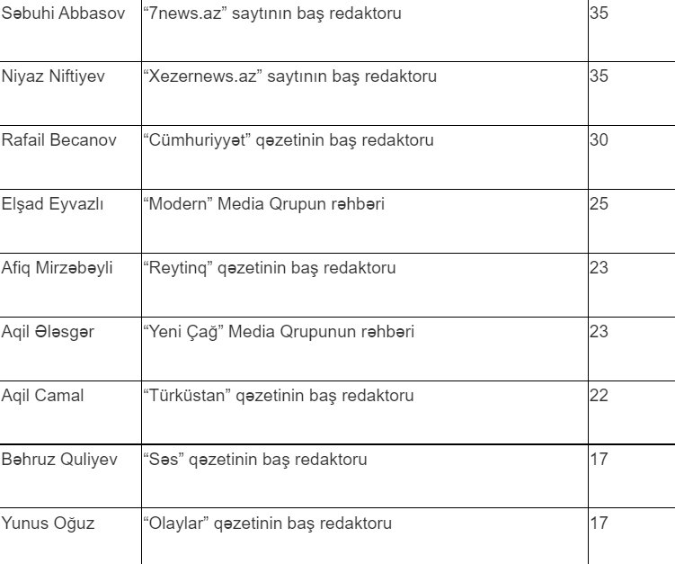 MŞ İdarə Heyətinə namizədlərin siyahısı açıqlandı - foto 3