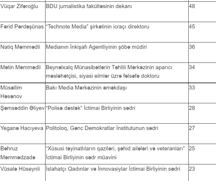 MŞ İdarə Heyətinə namizədlərin siyahısı açıqlandı - foto 2