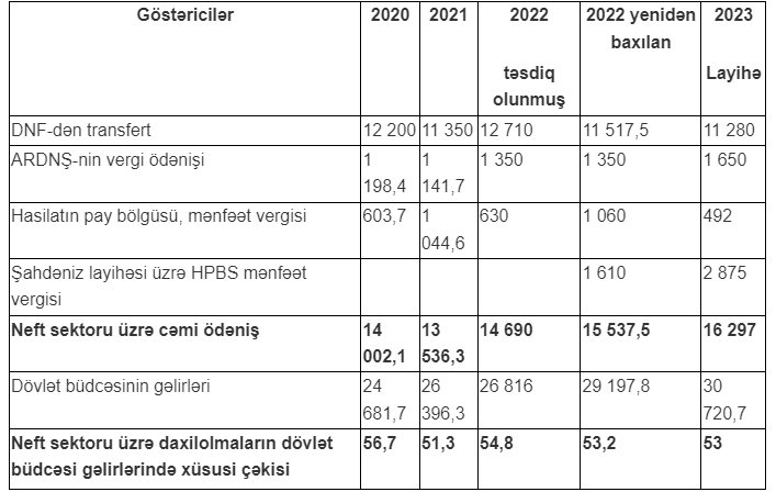 “Şahdəniz” üzrə dövlət büdcəsinə daxilolmalar KƏSKİN ARTACAQ - foto 1