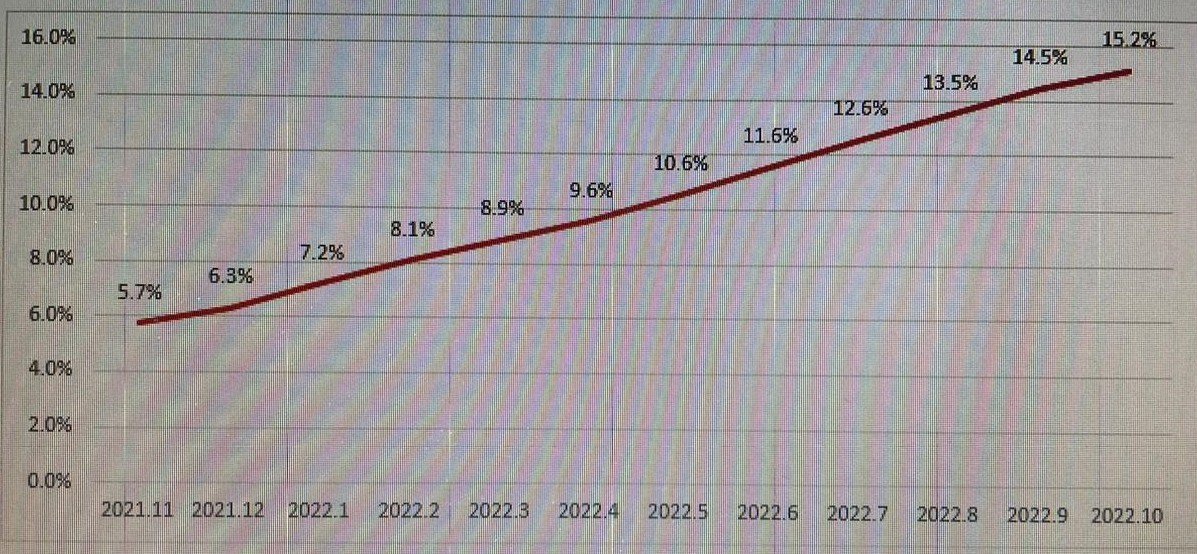 Ərzaqların qiymətində 15% BAHALAŞMA - foto 1