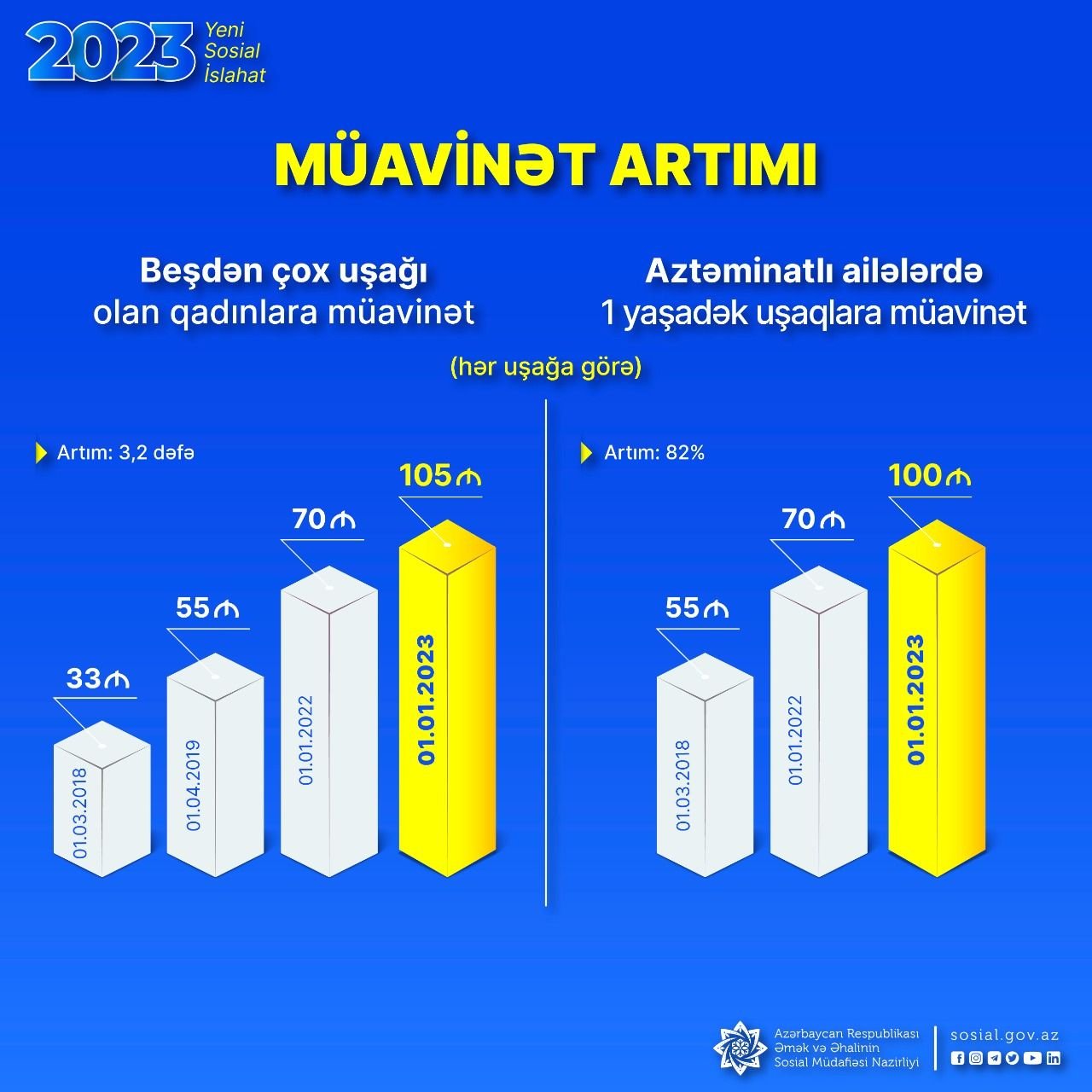 Yeni artımlar kimlərə şamil olunub? - İzahlı infoqrafika - foto 3