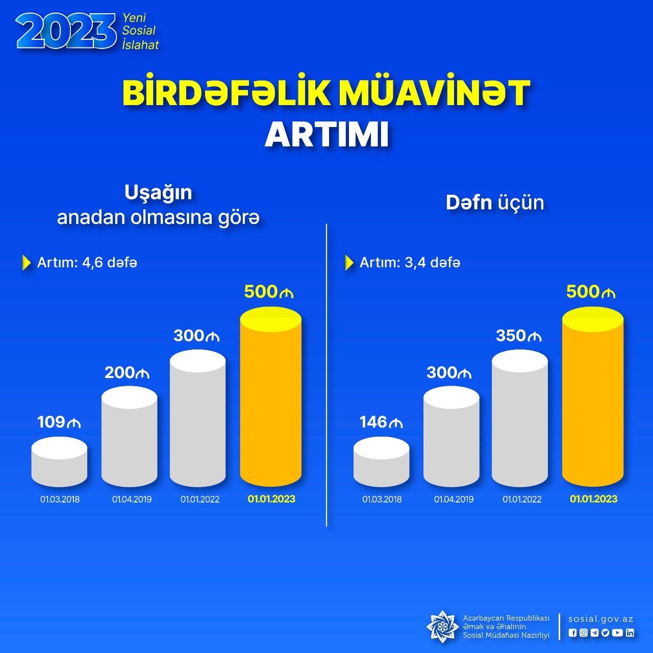 Yeni artımlar kimlərə şamil olunub? - İzahlı infoqrafika - foto 5