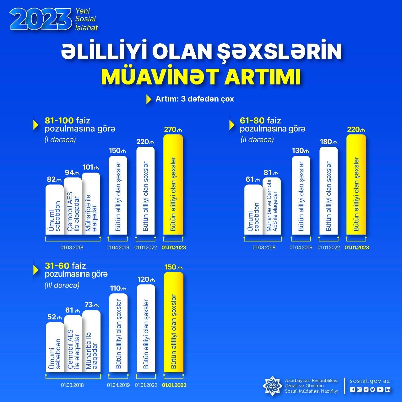 Yeni artımlar kimlərə şamil olunub? - İzahlı infoqrafika - foto 4