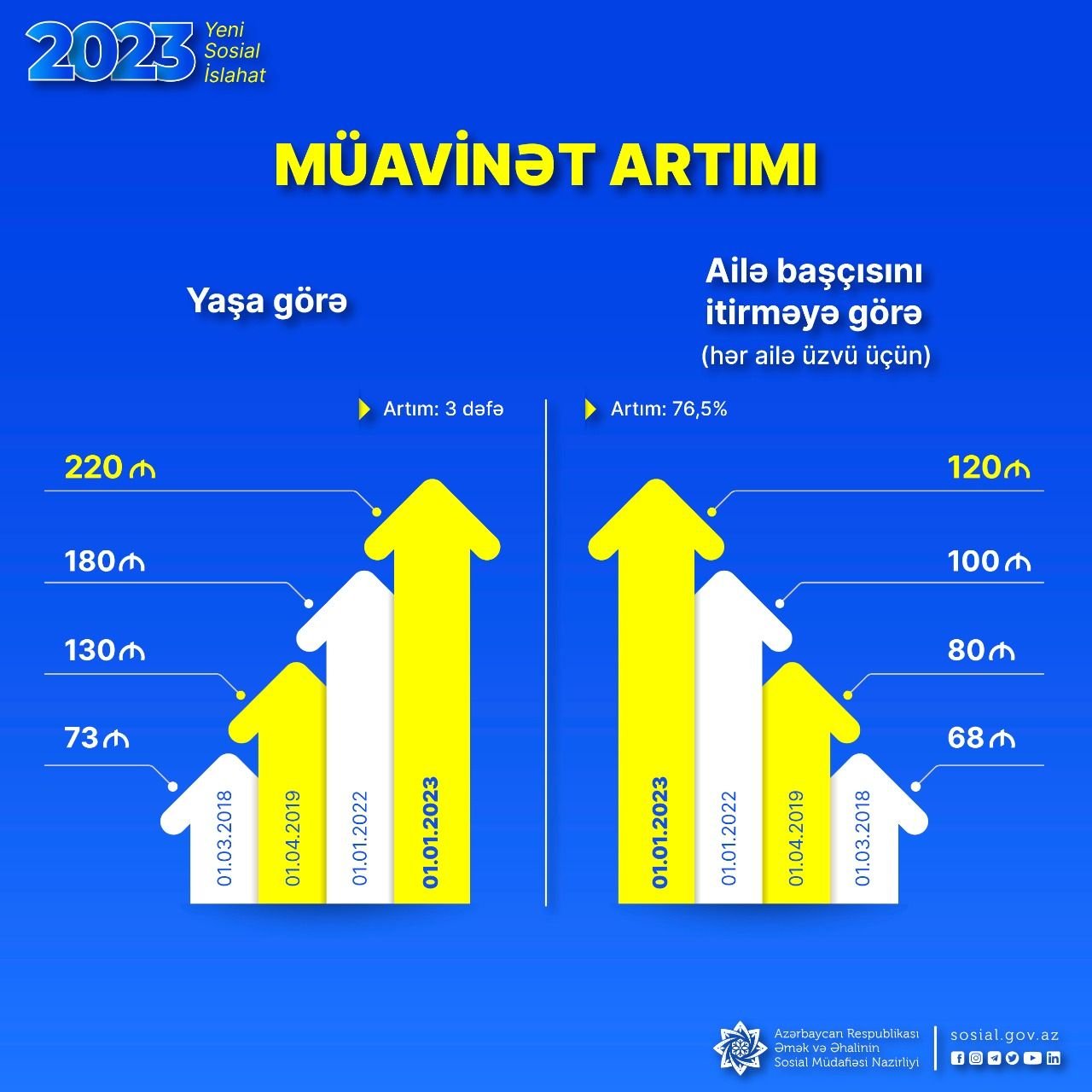 Yeni artımlar kimlərə şamil olunub? - İzahlı infoqrafika - foto 6